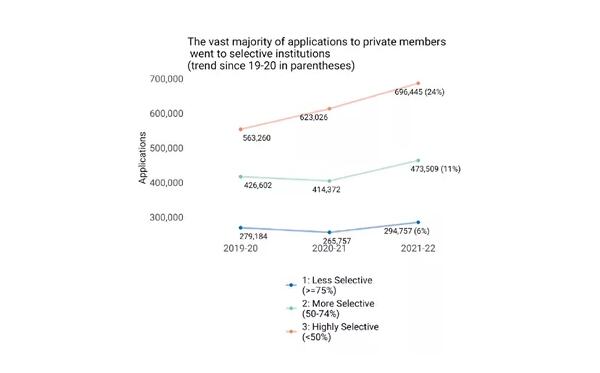 2021-22申请季CA系统早申数据公开，今年的早申竟这么卷