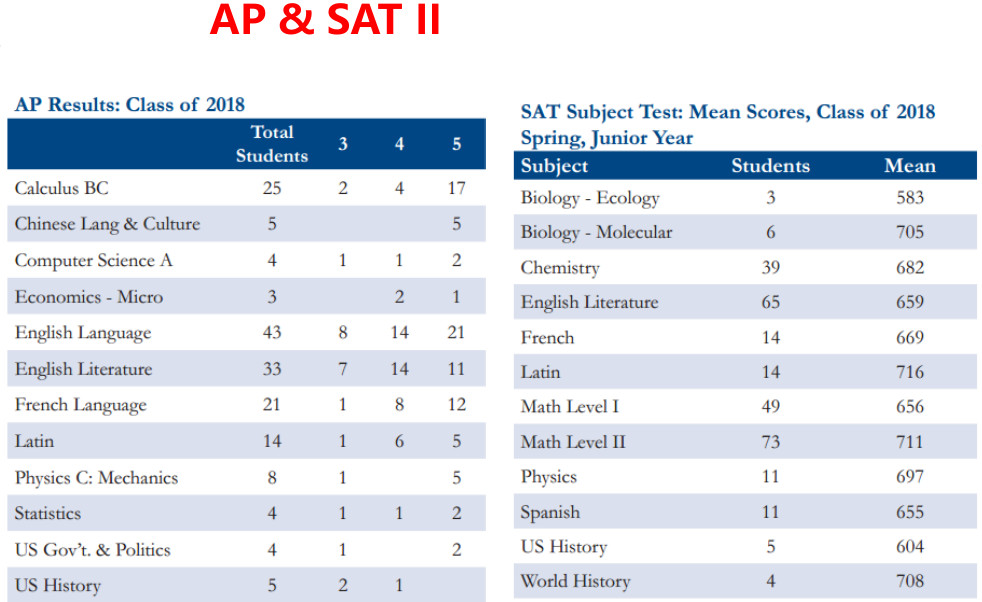 学美独家 | 标化成绩和AP哪个更重要？