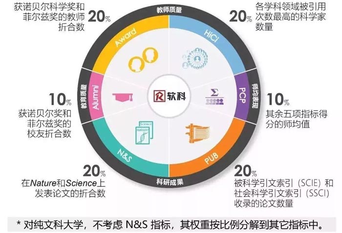 重磅！2018软科世界大学学术排名发布，哈佛连续16年蝉联第一！