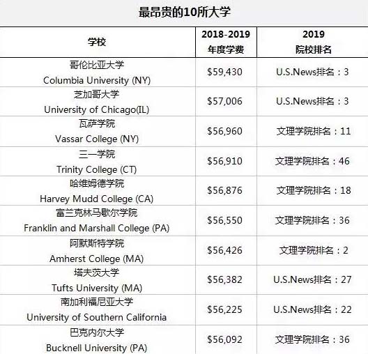 价格相差一辆保时捷！美国大学学费让人看不懂！