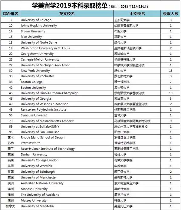 【2019】学美本科录取捷报！又添3所芝加哥大学！