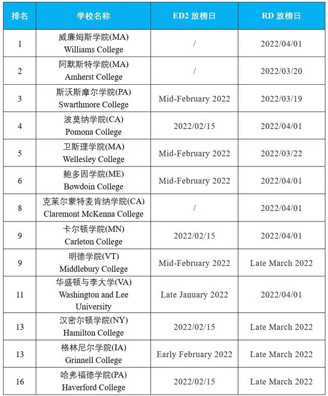 ED2/RD放榜日汇总！赶紧收藏起来吧