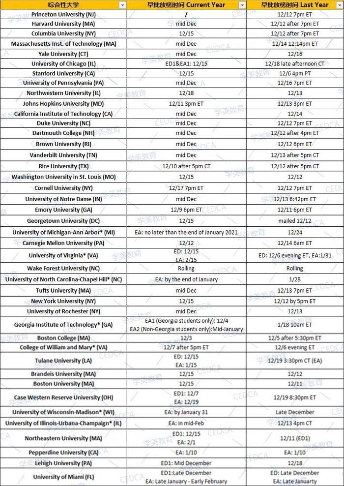 准备好迎接你的早批申请结果了吗？附：TOP 50综合性大学放榜日期