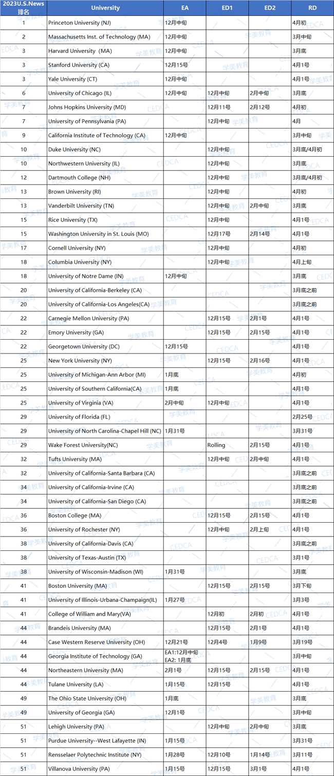 2023申请季！TOP50美国综合大学和TOP30文理学院放榜时间汇总！