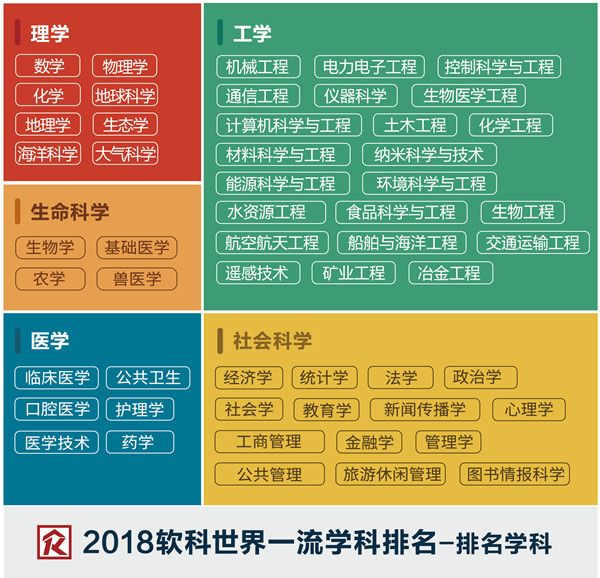 重磅！2018软科世界一流学科排名已发布！