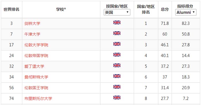 重磅！2018软科世界大学学术排名发布，哈佛连续16年蝉联第一！