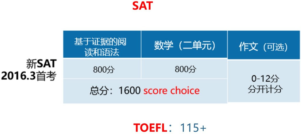 学美独家 | 标化成绩和AP哪个更重要？