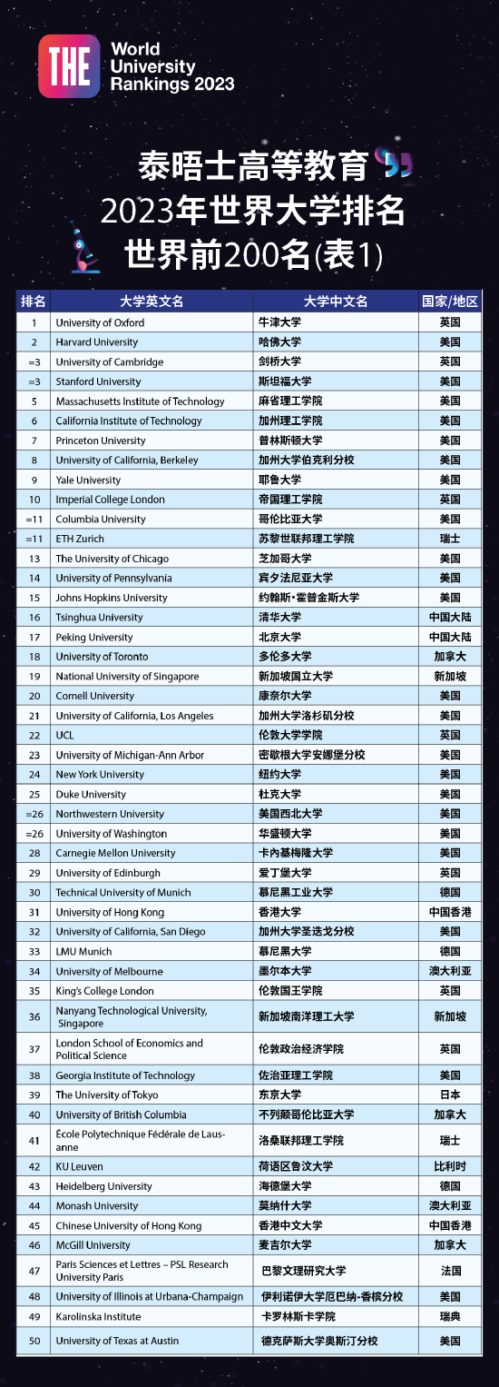 2023泰晤士世界大学排名发布!这所大学竟然蝉联榜首！
