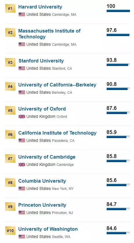 重磅！2019 U.S.News世界大学排名火热出炉！你的梦校上榜了吗？