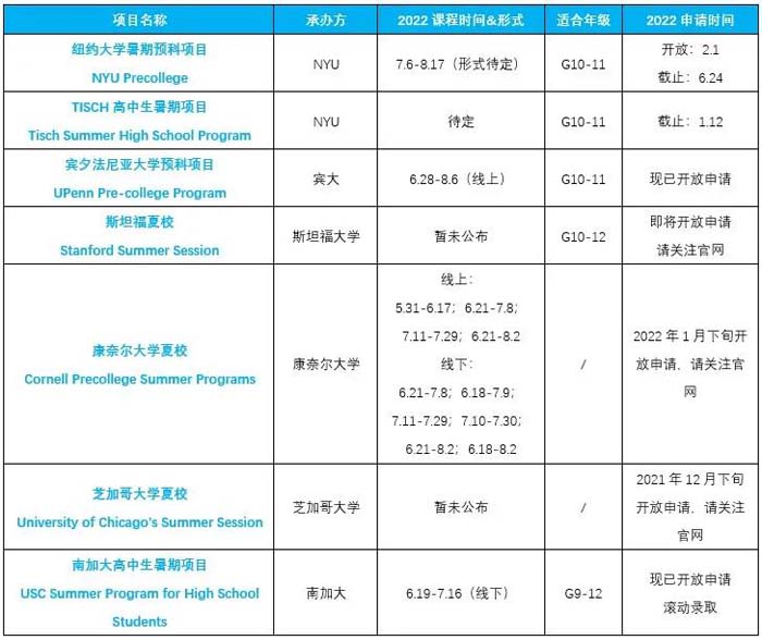 2022年【顶尖夏校项目】已开放申请！