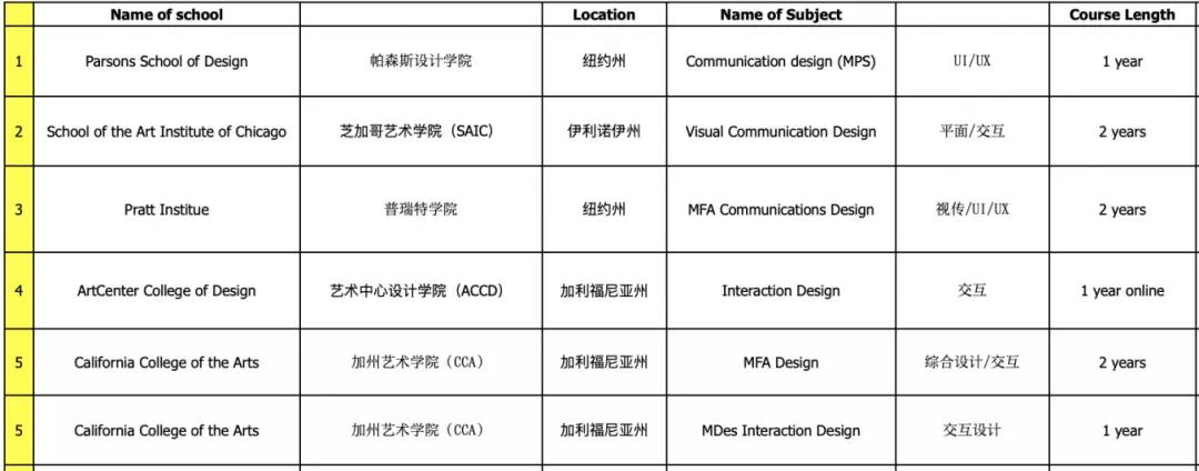 设计类专业**推荐—交互设计 教你如何选择适合自己的院校