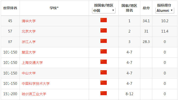 重磅！2018软科世界大学学术排名发布，哈佛连续16年蝉联第一！