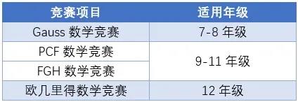 2022上半年国际竞赛信息合集！进入备战倒计时！