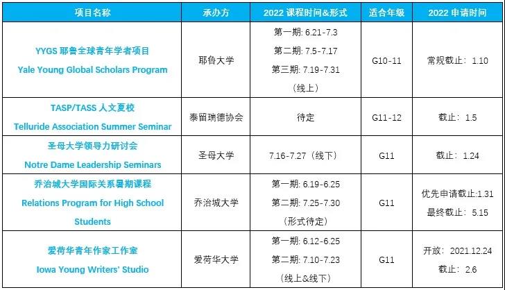 2022年【顶尖夏校项目】已开放申请！