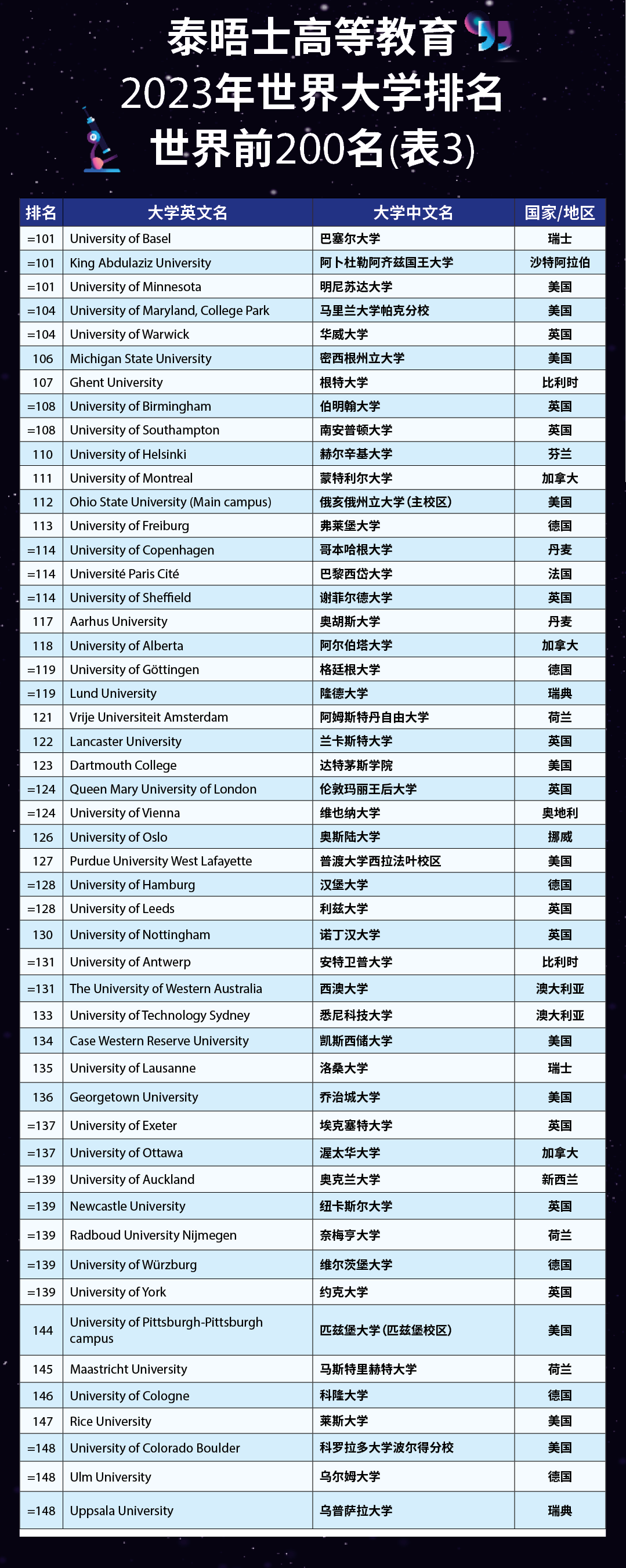 2023年THE泰晤士世界大学排名表3