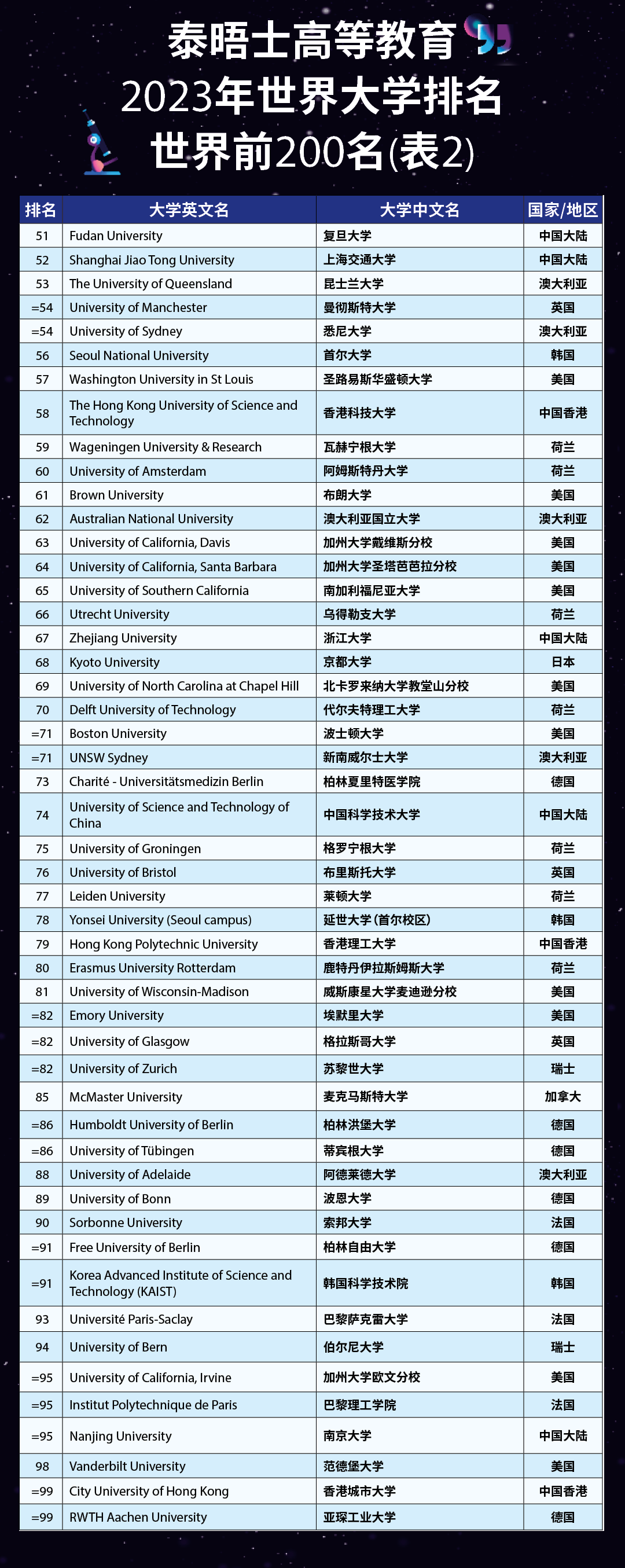 2023年THE泰晤士世界大学排名表2