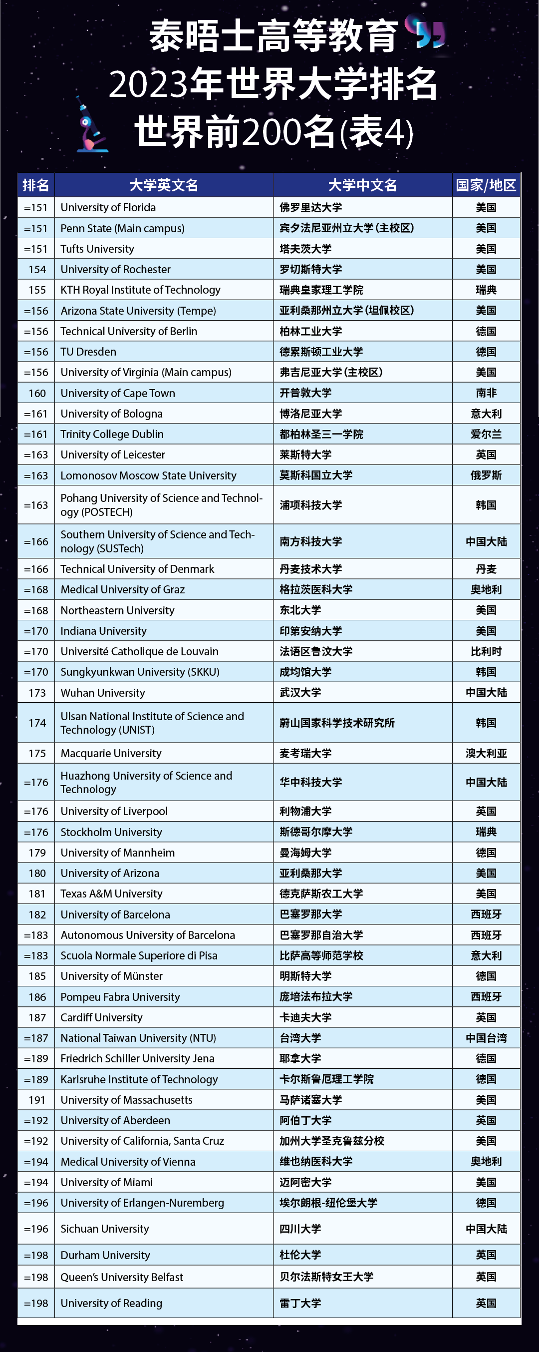 2023年THE泰晤士世界大学排名表4