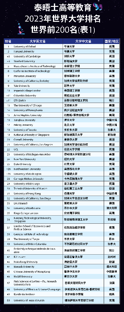 2023年THE泰晤士世界大学排名表1