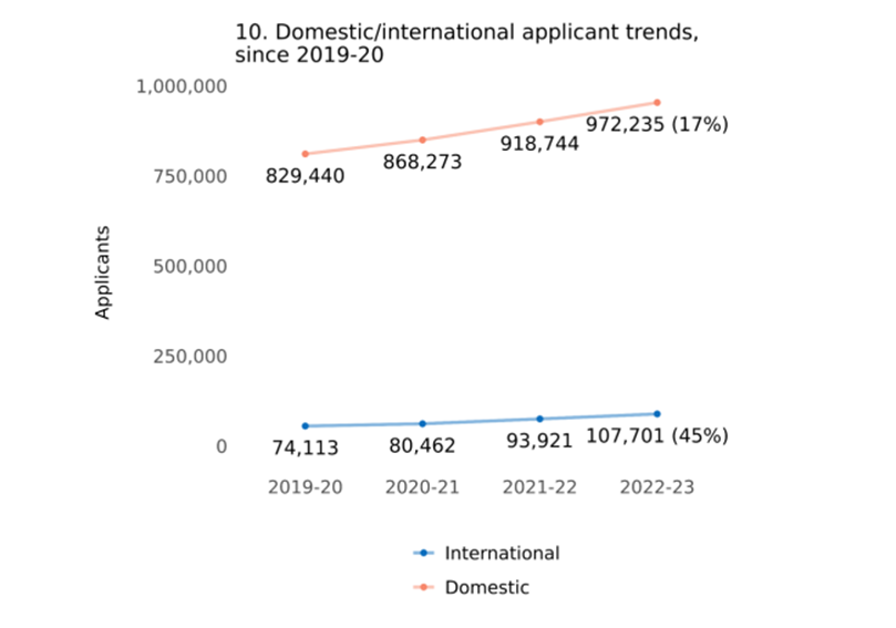 国际申请者数量持续增加